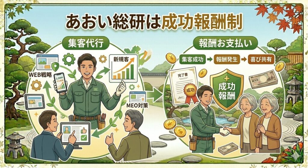 あおい総研は成功報酬制