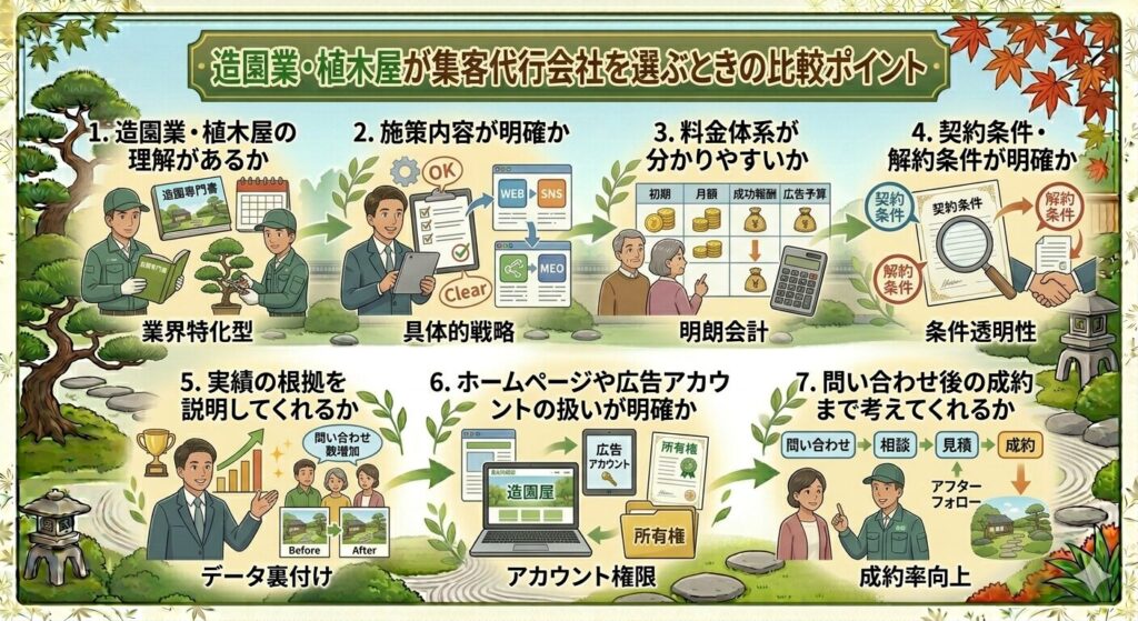 造園業・植木屋が集客代行会社を選ぶときの比較ポイント
