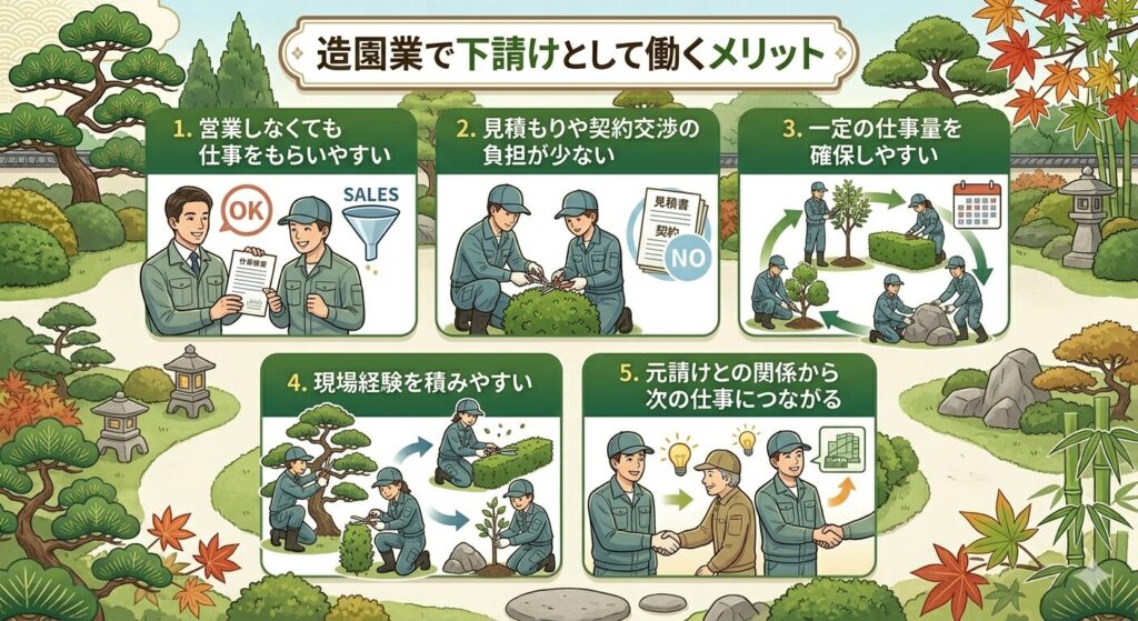 造園業で下請けとして働くメリット
