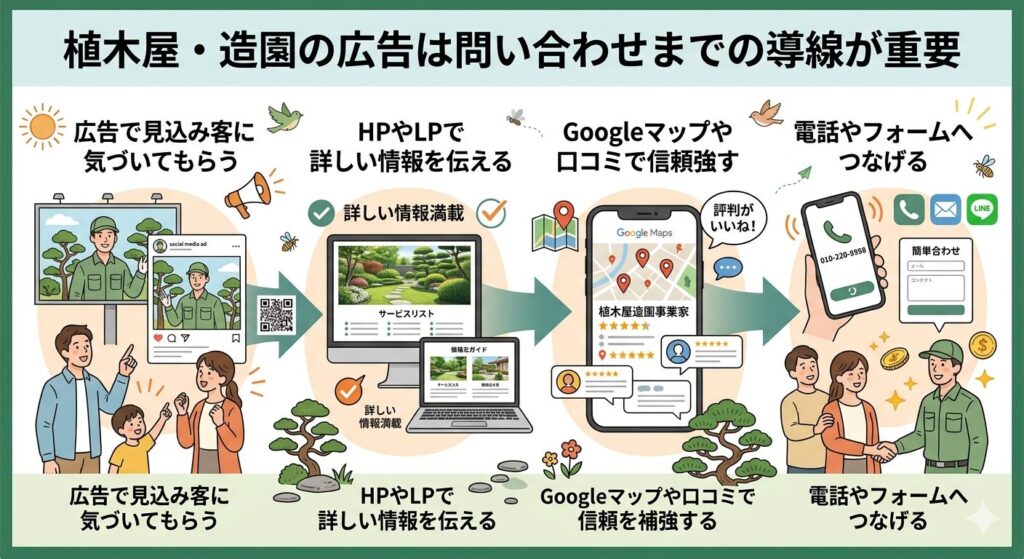 植木屋・造園の広告は問い合わせまでの導線が重要