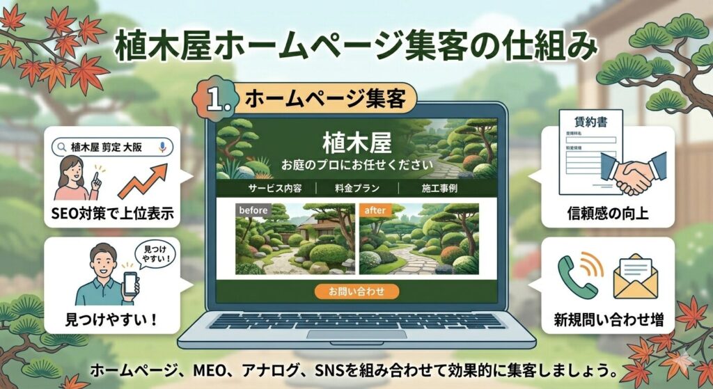 ホームページ集客