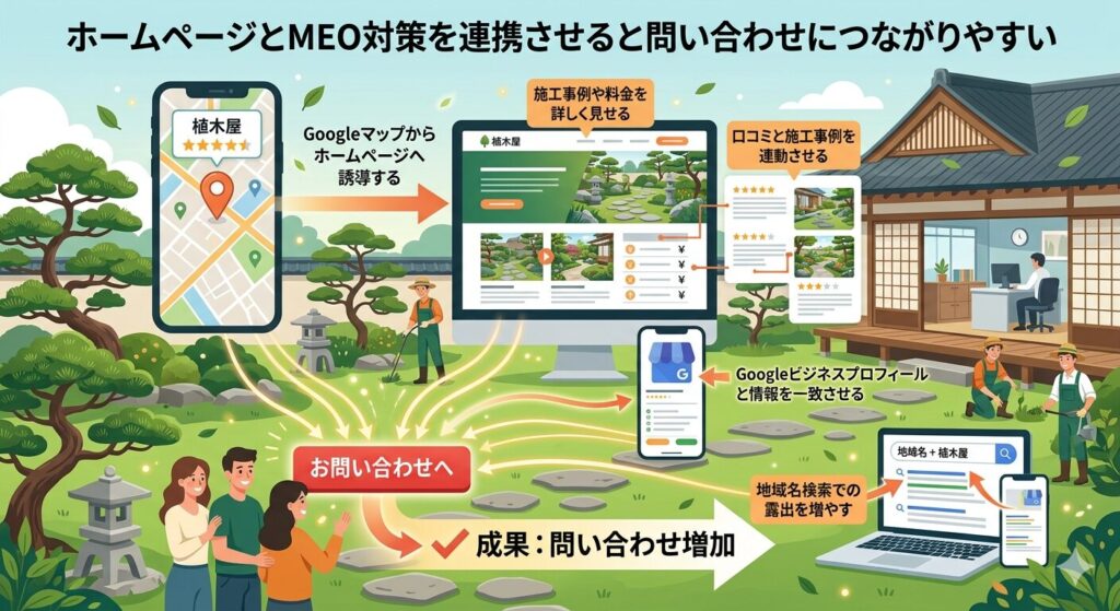 ホームページとMEO対策を連携させると問い合わせにつながりやすい