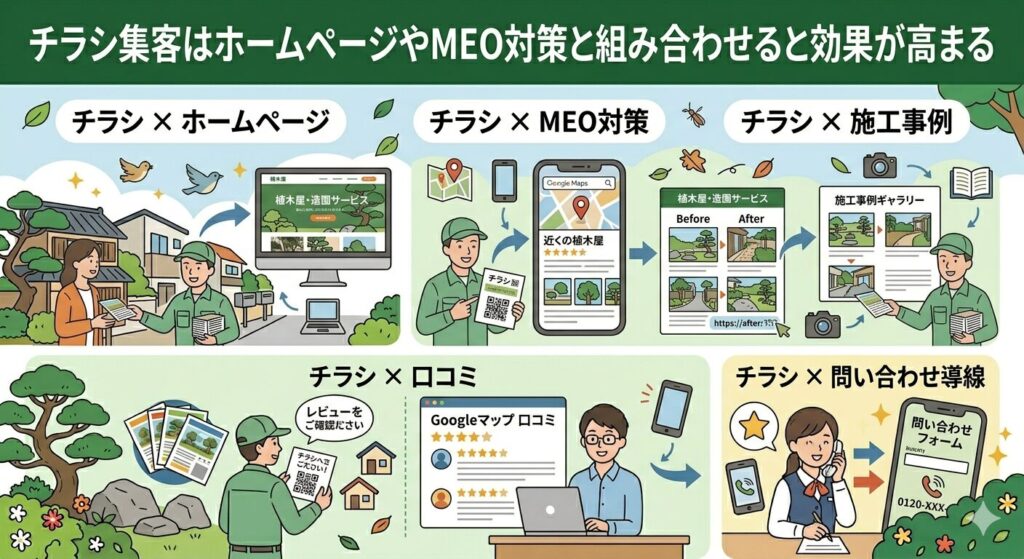 チラシ集客はホームページやMEO対策と組み合わせると効果が高まる