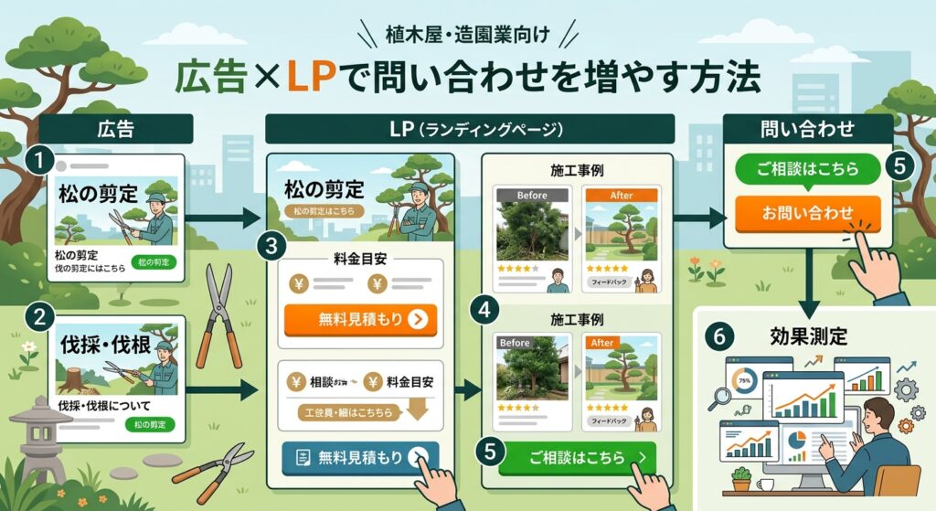 広告×LPで問い合わせを増やす方法