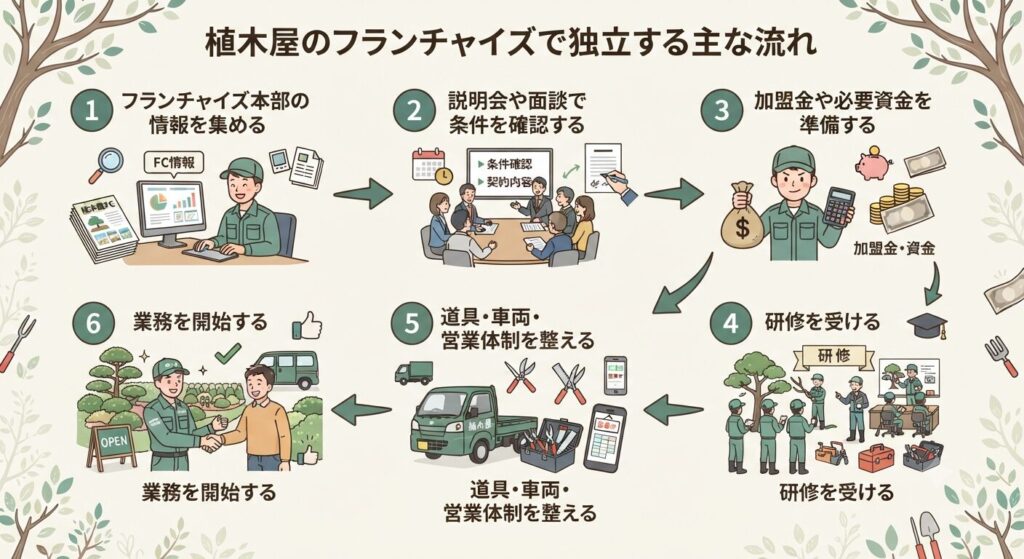 植木屋のフランチャイズで独立する主な流れ