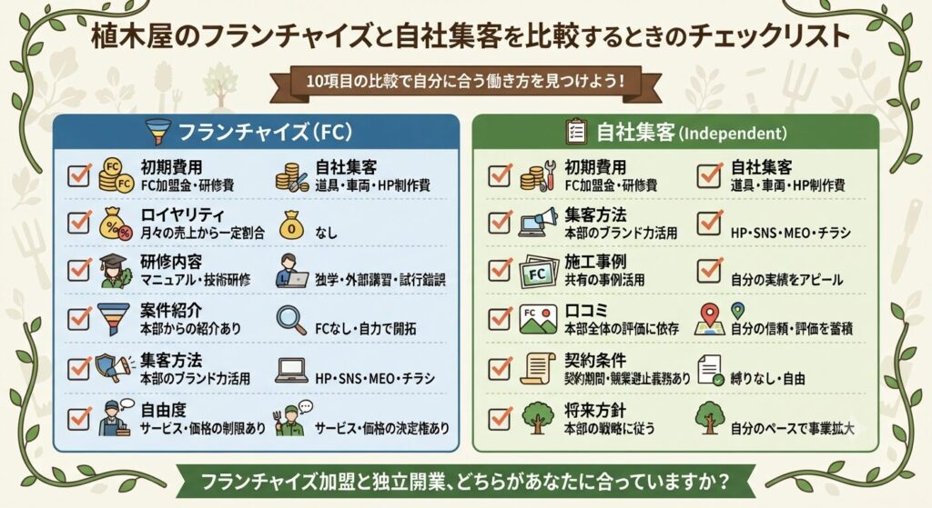 植木屋のフランチャイズと自社集客を比較するときのチェックリスト