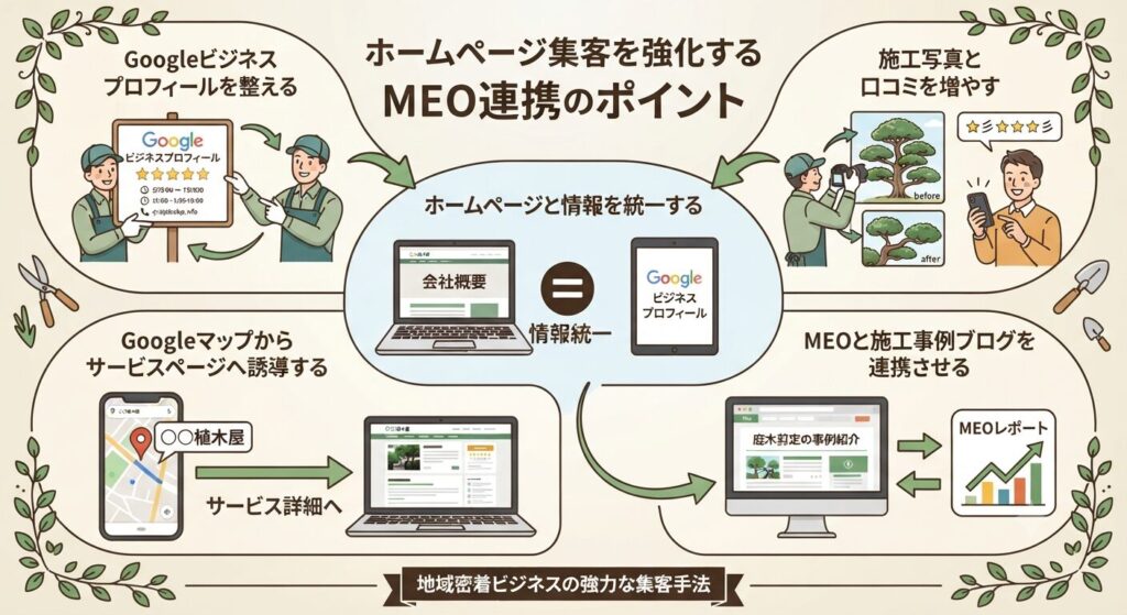 ホームページ集客を強化するMEO連携のポイント