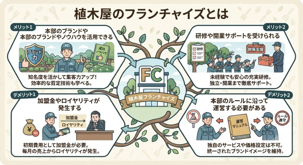 植木屋のフランチャイズとは