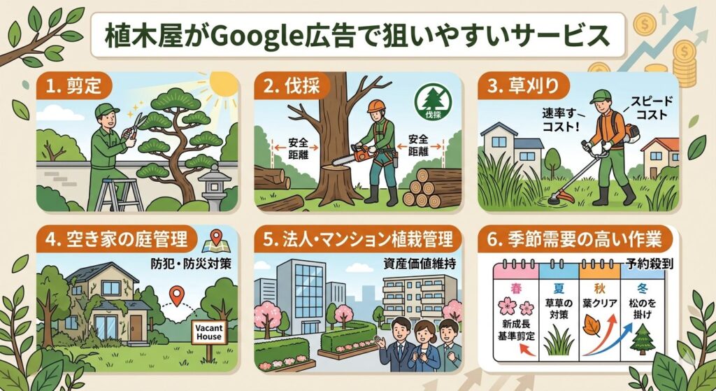 植木屋がGoogle広告で狙いやすいサービス
