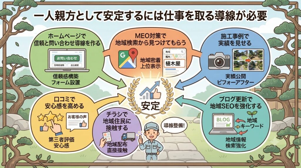 一人親方として安定するには仕事を取る導線が必要