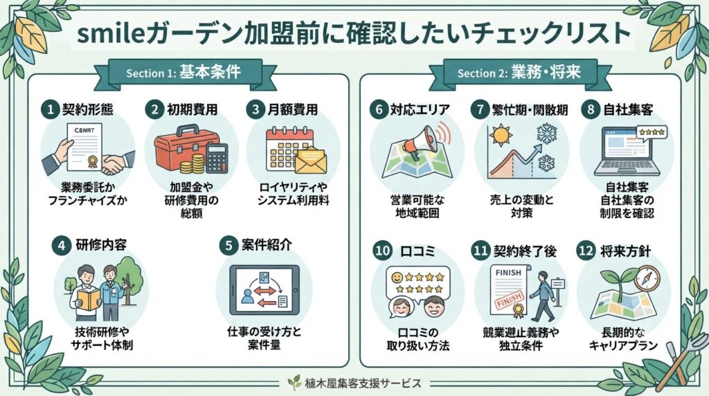 smileガーデン加盟前に確認したいチェックリスト