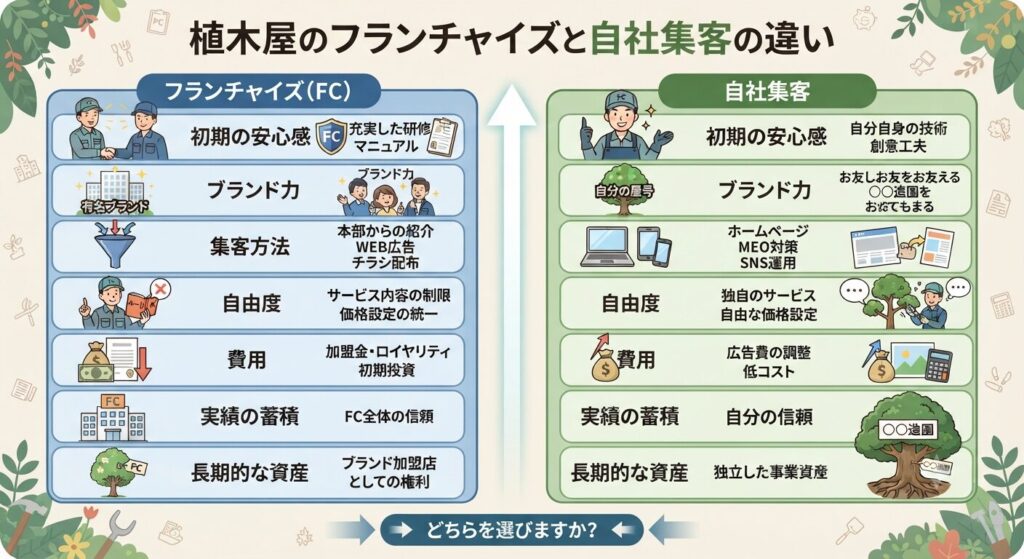 植木屋のフランチャイズと自社集客の違い