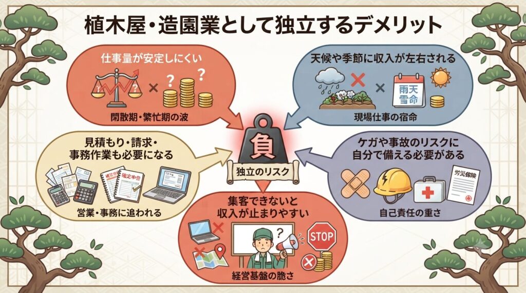 植木屋・造園業として独立するデメリット
