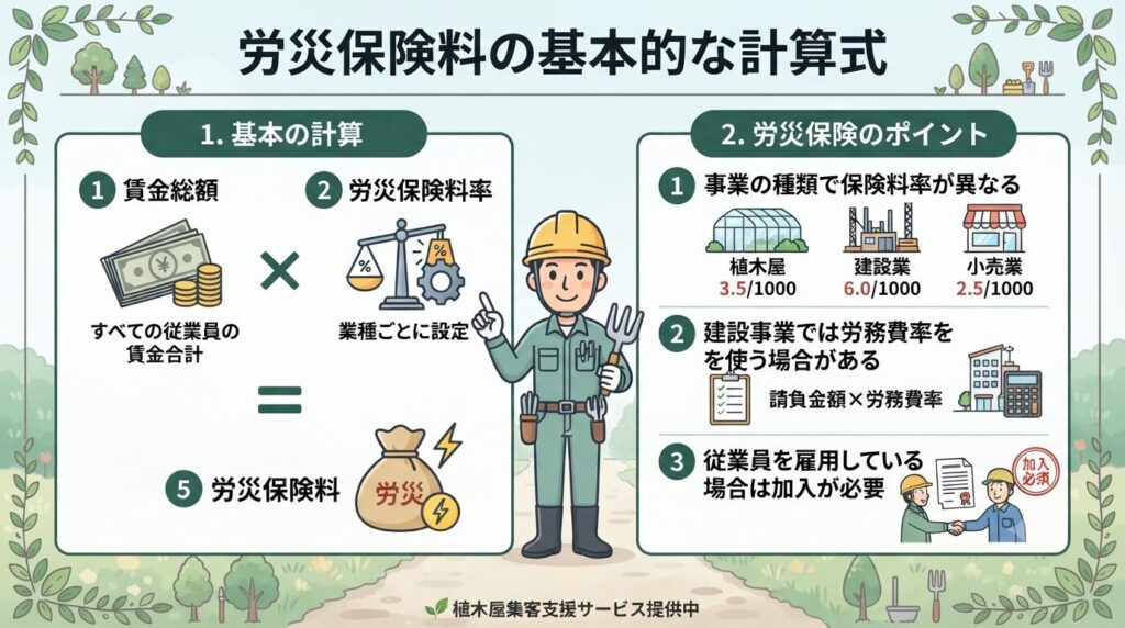労災保険料の基本的な計算式