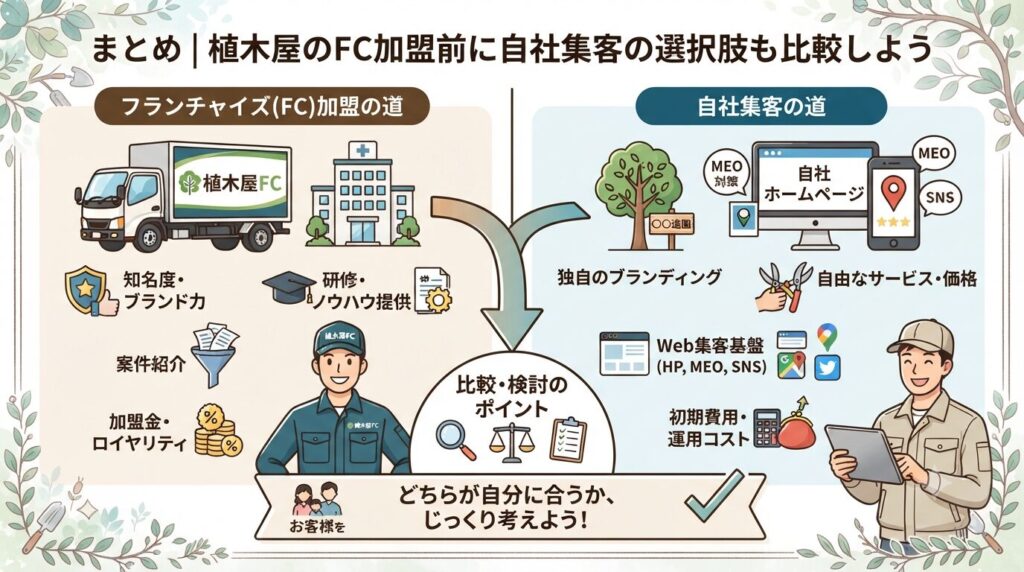 まとめ|植木屋のFC加盟前に自社集客の選択肢も比較しよう