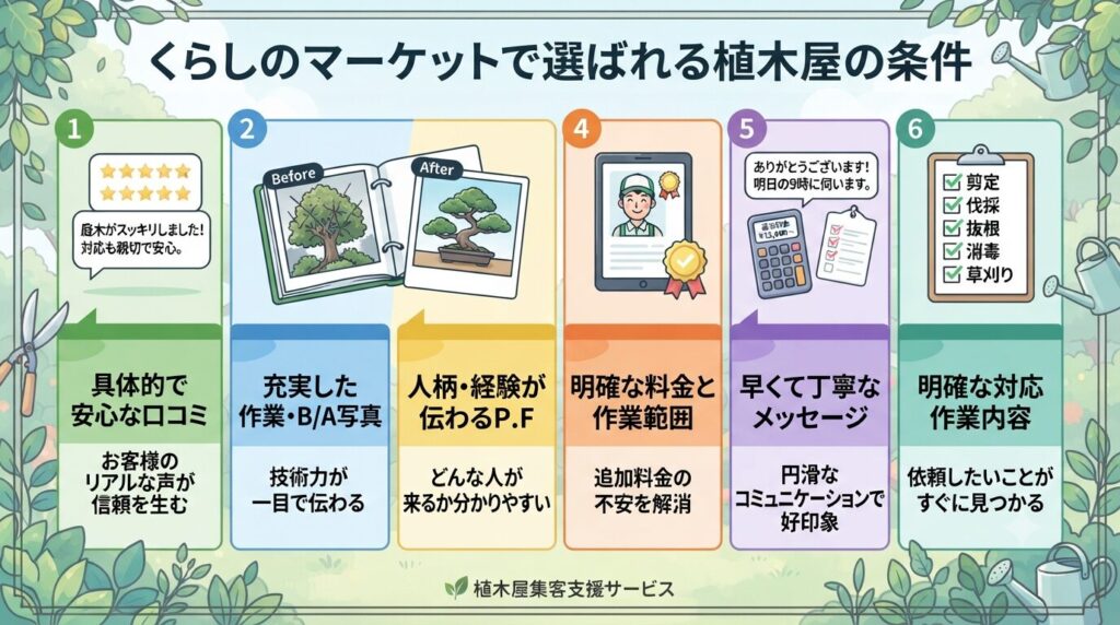 くらしのマーケットで選ばれる植木屋の条件