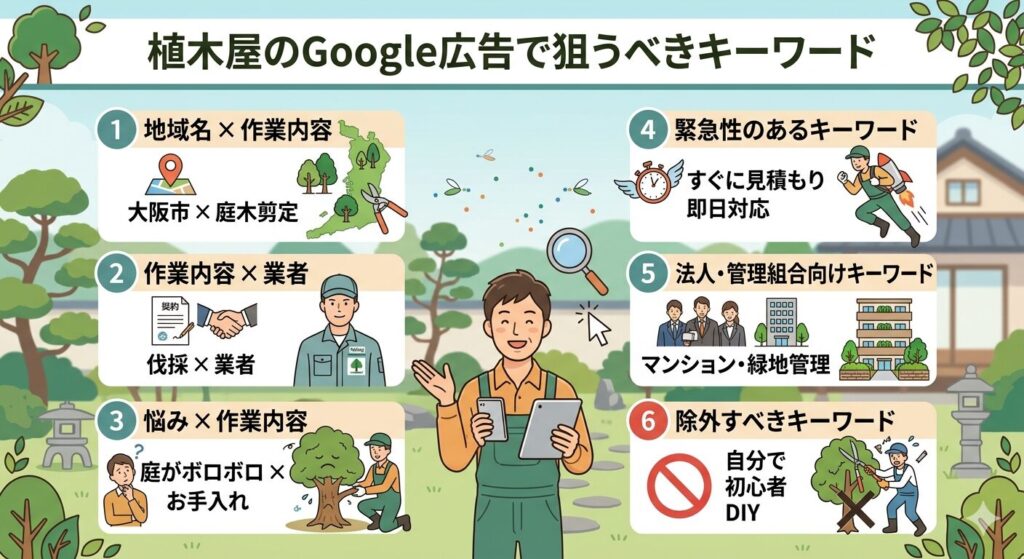 植木屋のGoogle広告で狙うべきキーワード
