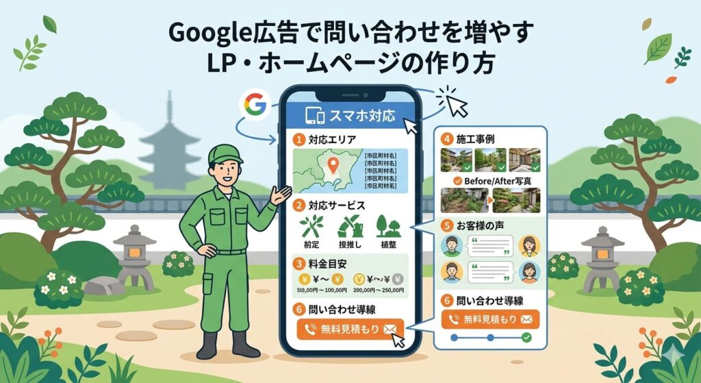 Google広告で問い合わせを増やすLP・ホームページの作り方