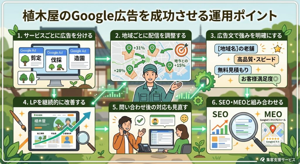 植木屋のGoogle広告を成功させる運用ポイント