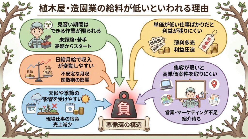 植木屋・造園業の給料が低いといわれる理由