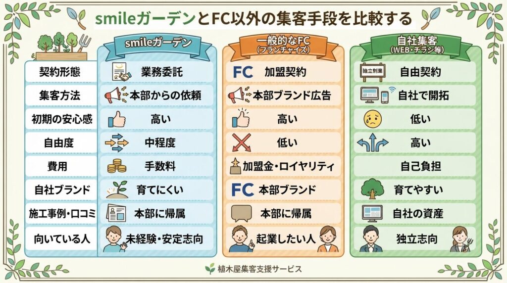 smileガーデンとFC以外の集客手段を比較する