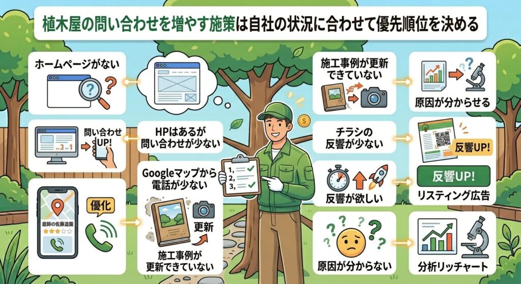 植木屋の問い合わせを増やす施策は自社の状況に合わせて優先順位を決める