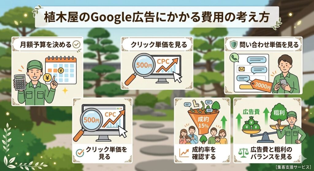植木屋のGoogle広告にかかる費用の考え方