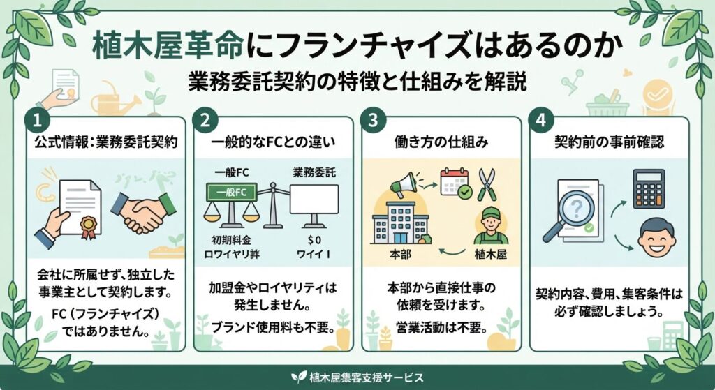 植木屋革命にフランチャイズはあるのか