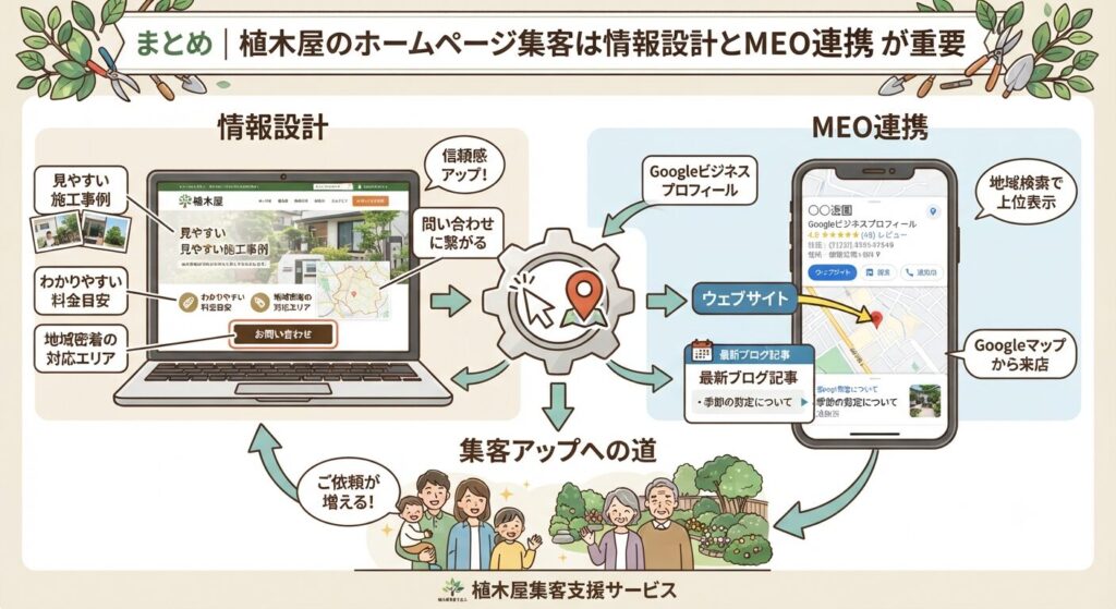 まとめ｜植木屋のホームページ集客は情報設計とMEO連携が重要