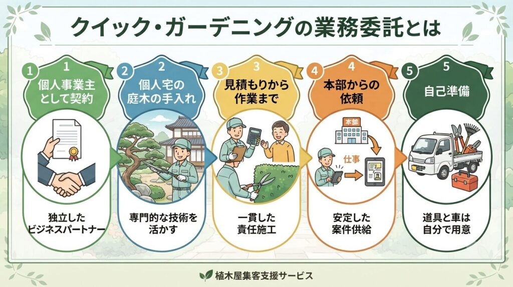 クイック・ガーデニングの業務委託とは