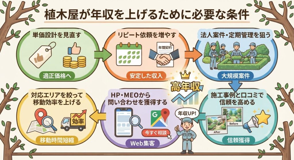 植木屋が年収を上げるために必要な条件