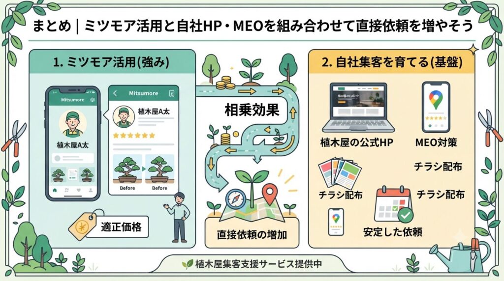 まとめ|ミツモア活用と自社HP・MEOを組み合わせて直接依頼を増やそう
