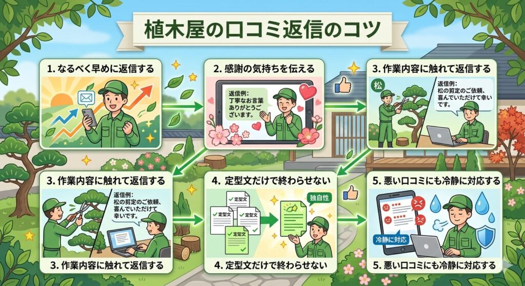 植木屋の口コミ返信のコツ