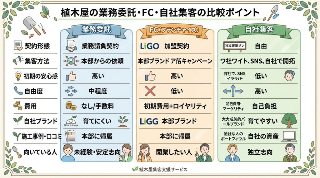 植木屋の業務委託・FC・自社集客の比較ポイント