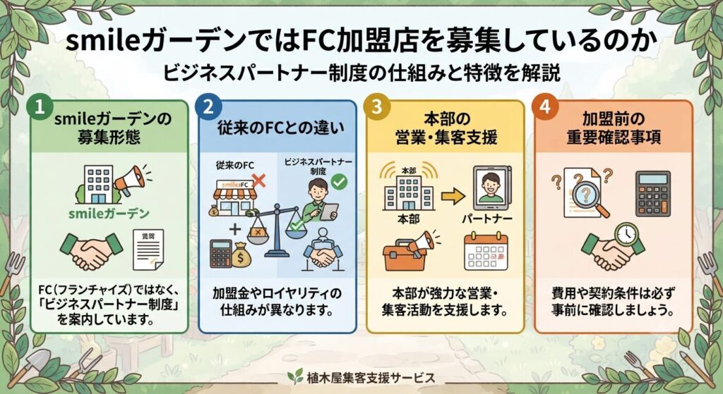 smileガーデンではFC加盟店を募集しているのか
