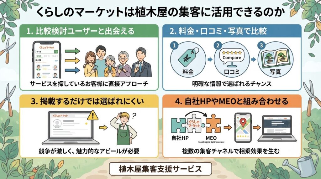 くらしのマーケットは植木屋の集客に活用できるのか
