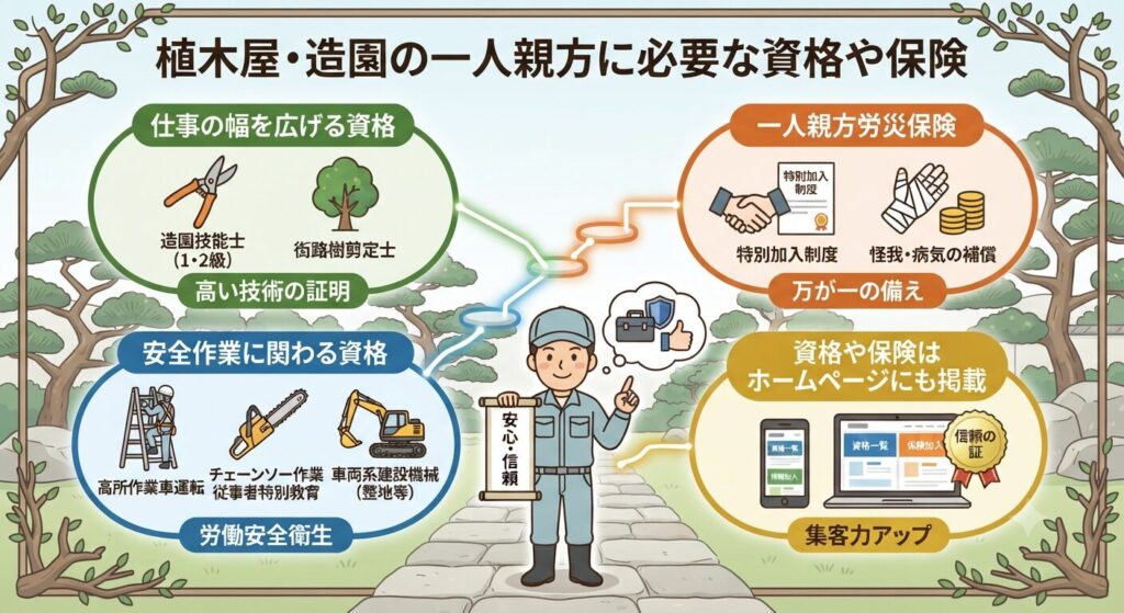 植木屋・造園の一人親方に必要な資格や保険