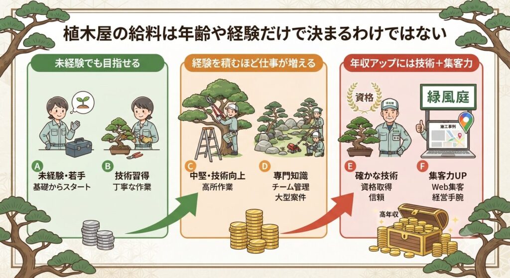 植木屋の給料は年齢や経験だけで決まるわけではない