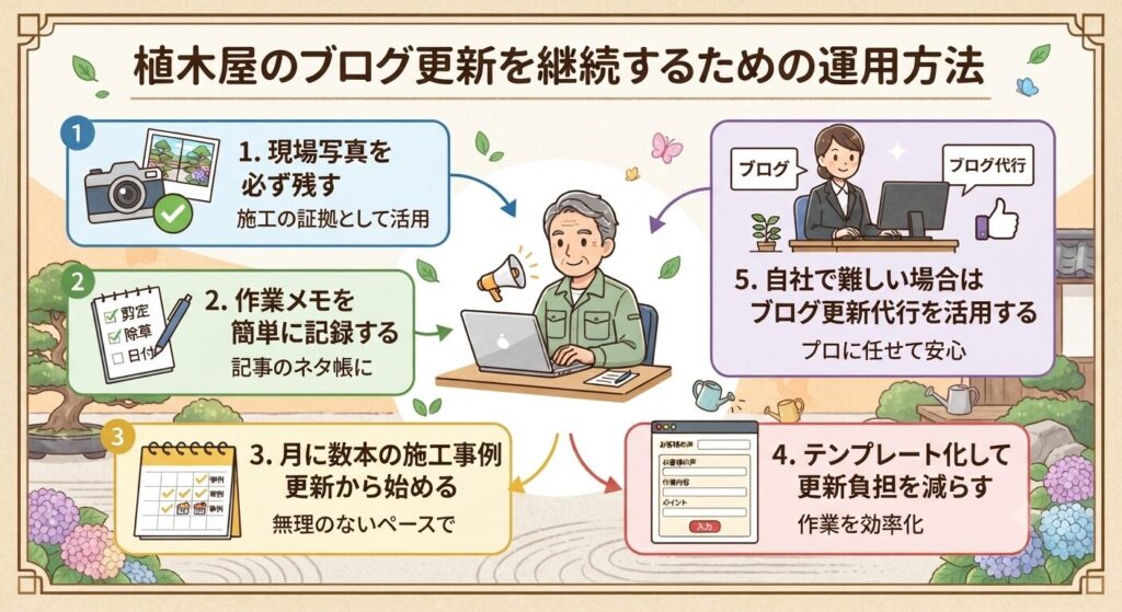 植木屋のブログ更新を継続するための運用方法