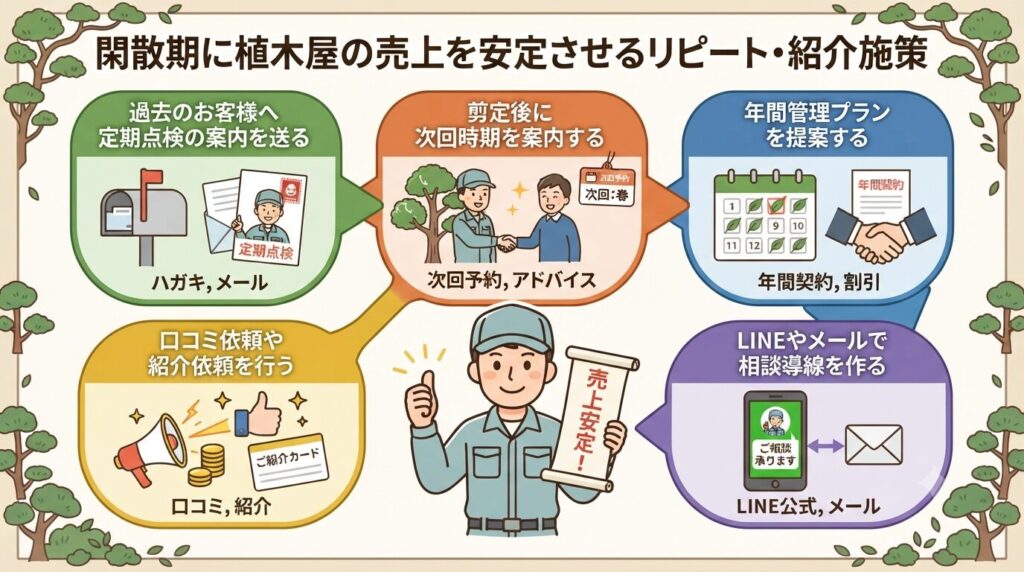 閑散期に植木屋の売上を安定させるリピート・紹介施策