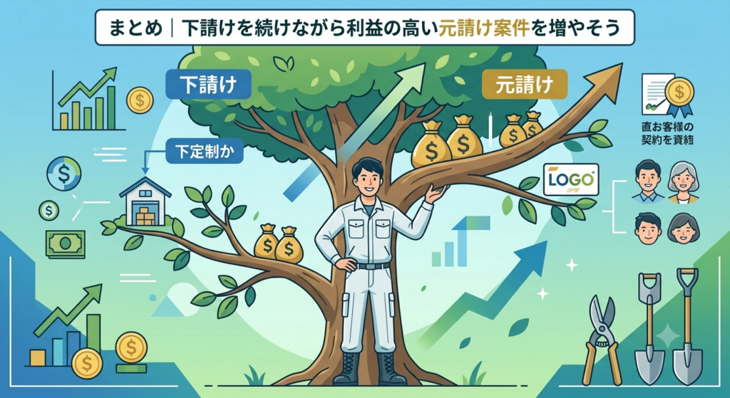 まとめ|下請けを続けながら利益の高い元請け案件を増やそう