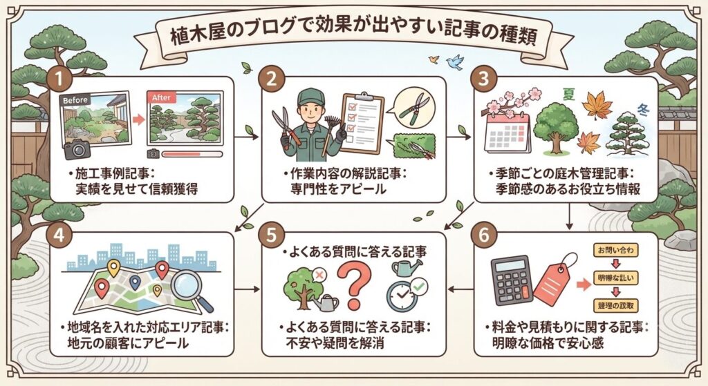 植木屋のブログで効果が出やすい記事の種類