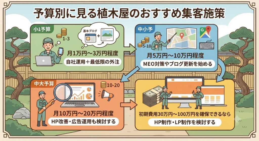 予算別に見る植木屋のおすすめ集客施策