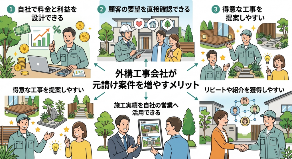 外構工事会社が元請け案件を増やすメリット