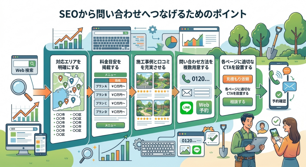 SEOから問い合わせへつなげるためのポイント