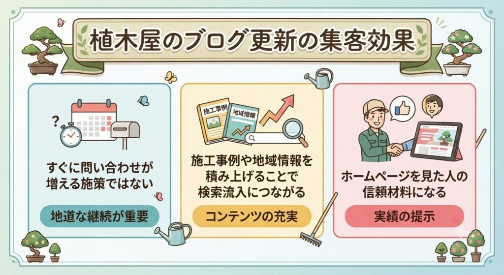 植木屋のブログ更新の集客効果