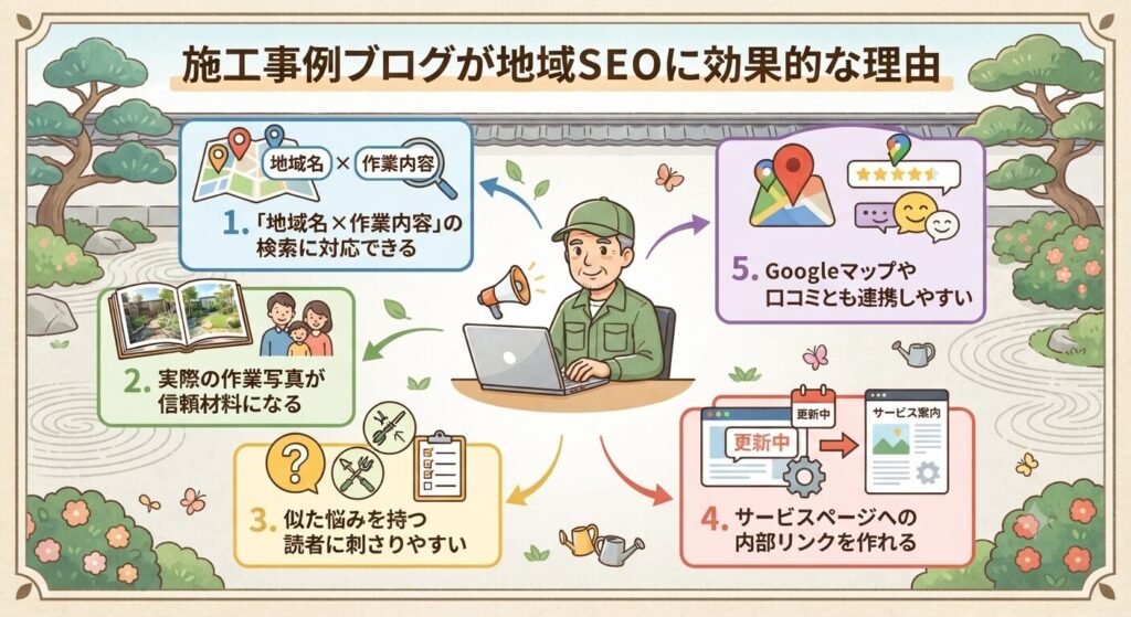 施工事例ブログが地域SEOに効果的な理由