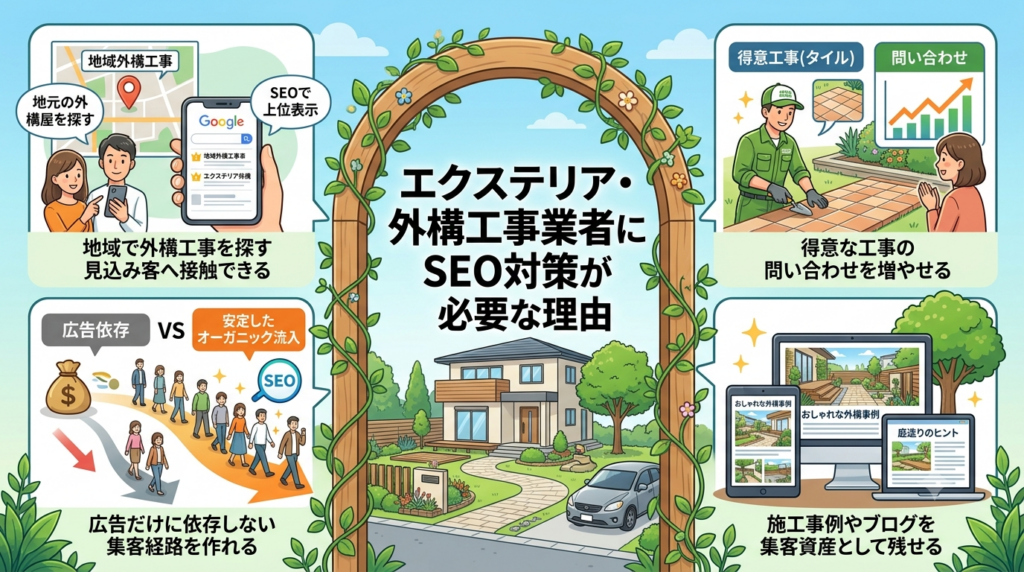 エクステリア・外構工事業者にSEO対策が必要な理由