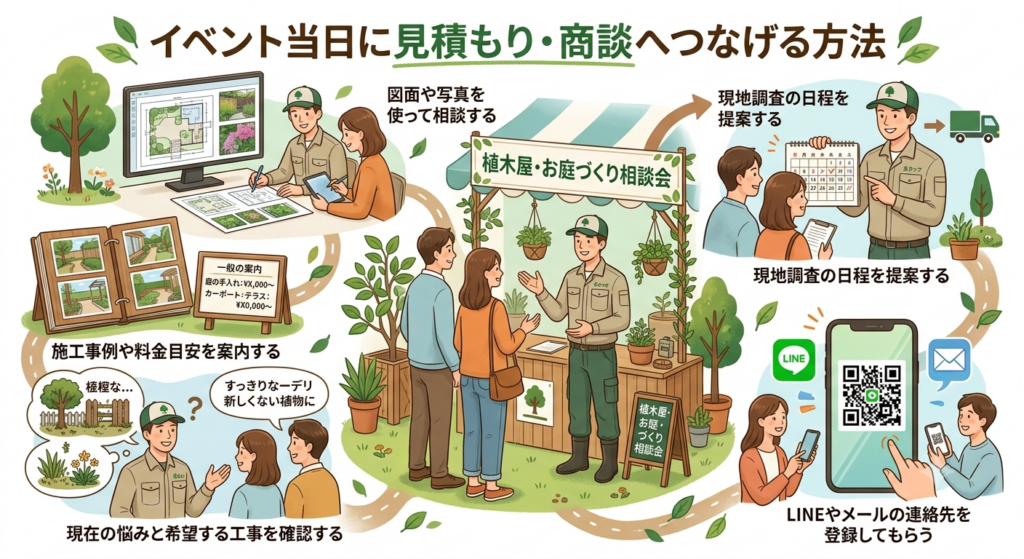 イベント当日に見積もり・商談へつなげる方法
