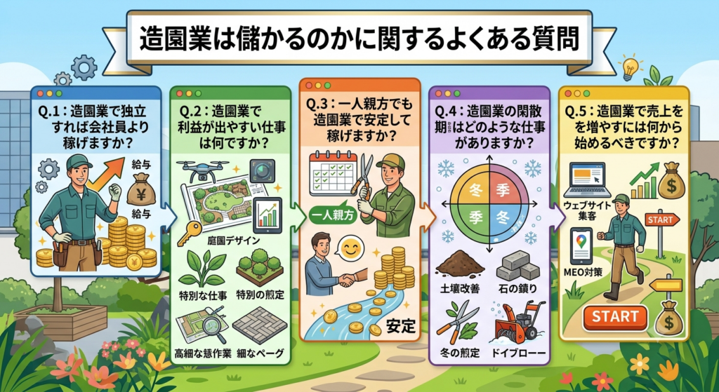 造園業は儲かるのかに関するよくある質問